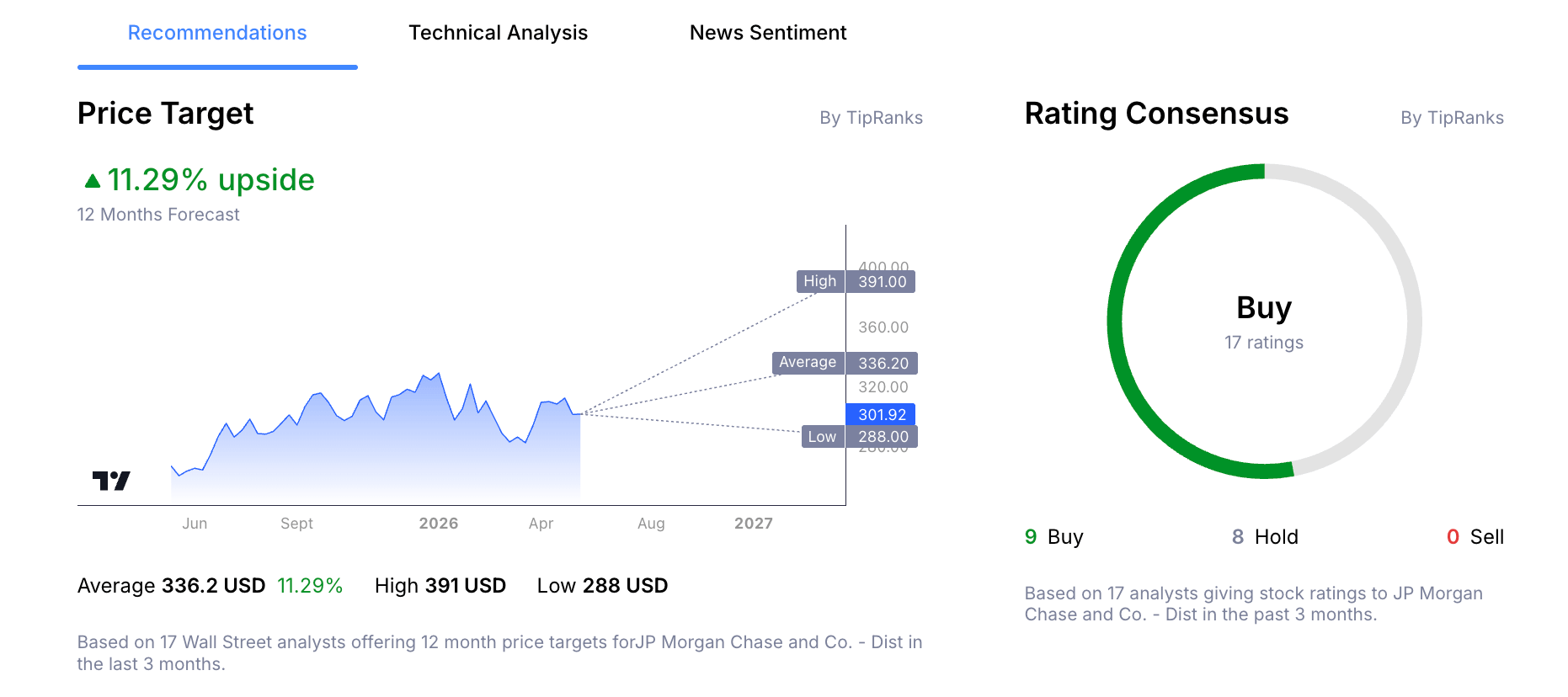 JPMorgan Stock Price Analyst Forecast from Admirals Group Macroscope.
